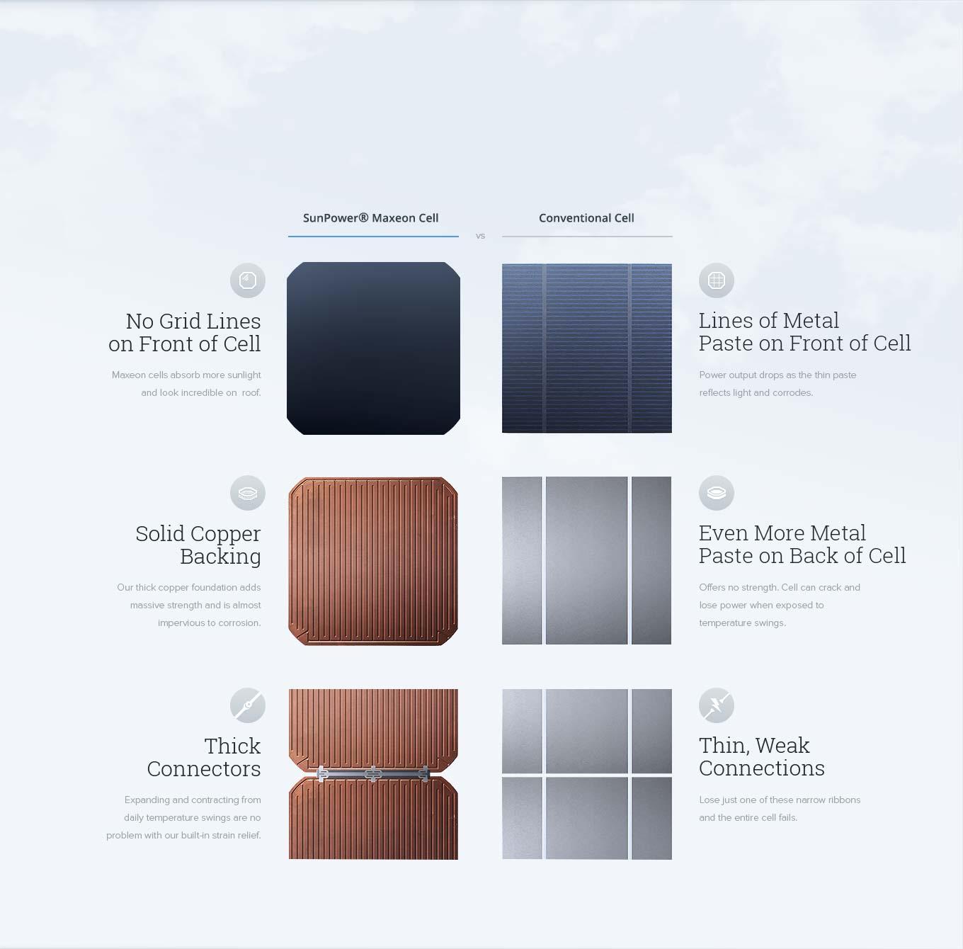 SunPower Maxeon® Solar Cell vs. Coventional Solar cell options.