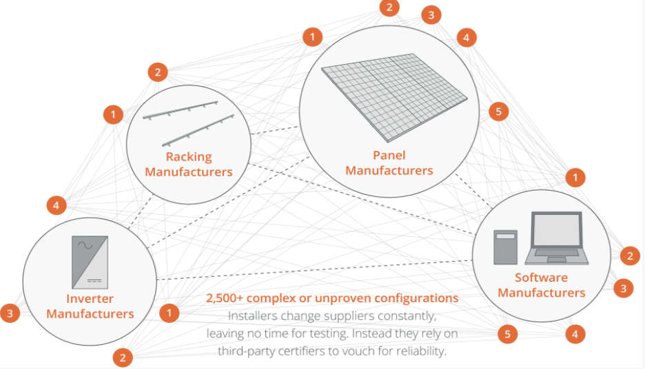 2,500+ complex or unproven configurations—installers change suppliers constantly, leaving no time for testing. Instead, they rely on third-party certifiers to vouch for reliability. Graph showing Inverter Manufacturers, Racking Manufacturers, Panel Manufacturers, Software Manufacturers.
